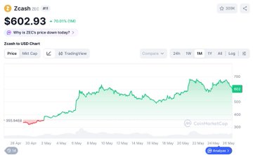 The image shows a chart with a green line representing the price of Bitcoin over time, which has been decreasing. The text at the bottom of the image reads "Why is ZEC price down today? ZEC Chart", indicating that there might be some factors affecting the value of Bitcoin.