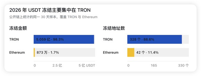 A bar chart showing USDT freezing statistics in 2026, with TRON dominating at 98.3% of frozen amount and 88.6% of frozen addresses compared to Ethereum.