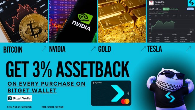 A Bitget Wallet advertisement offering 3% assetback on purchases, featuring images of Bitcoin, NVIDIA, Gold, and Tesla stock charts.