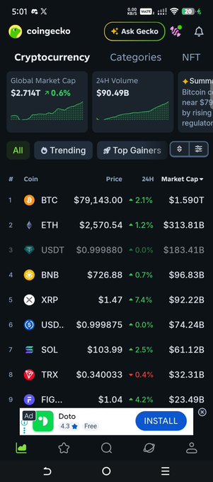 A CoinGecko mobile app screenshot showing cryptocurrency market data with a $2.714T global market cap, listing BTC at $79,143 and ETH at $2,570.54, with a Dato app ad overlay.