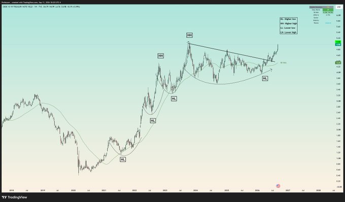 The image shows a weekly TradingView chart of the $TNX (10-year Treasury Yield) ticker, with annotations marking Higher Highs (HH) and Lower Lows (LL) to illustrate the yield's multi-year uptrend pattern from 2019 through 2024, ending near the recent +3.99% weekly close highlighted in the post about rising yields signaling a potential market correction.