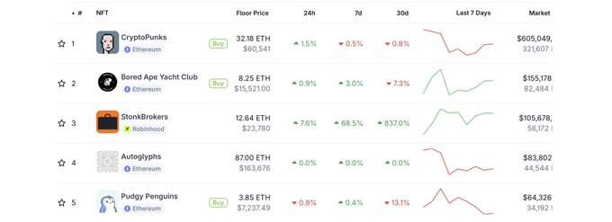 A NFT marketplace dashboard ranking top collections including CryptoPunks (32.18 ETH, $605,049 market), Bored Ape Yacht Club (8.25 ETH, $155,178), StonBrokers (12.64 ETH), Autoglyphs (8700 ETH), and Pudgy Penguins (3.85 ETH, $64,326).