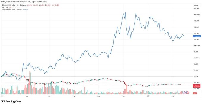 A TradingView chart of Zcash (ZEC) paired with Bitcoin on Bitstamp from August 2024, showing a dramatic price surge peaking around 225% in June before settling near 122.97%, with candlesticks and volume bars displayed.