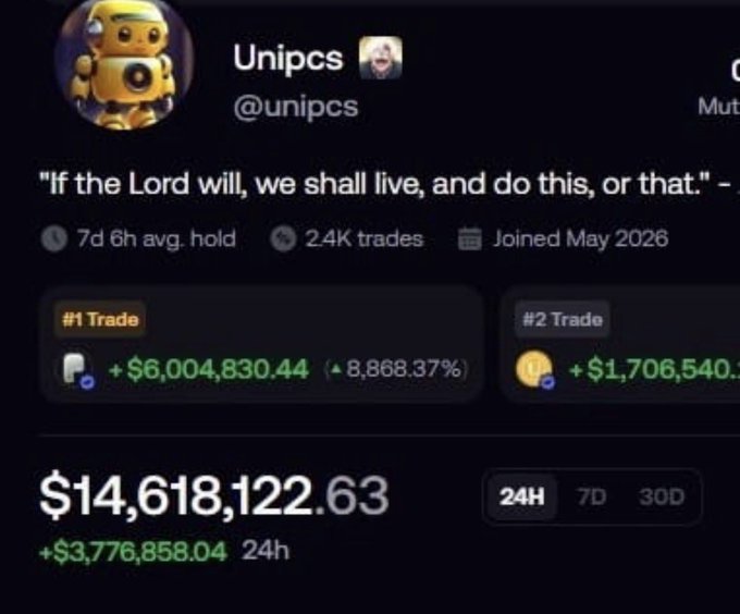 Crypto trading profile for Unipcs (@unipcs) showing a total value of $14,618,122.63 with 24h gain of +$3,776,858.04, 2.4K trades, joined May 2026, with #1 trade profit of +$6,004,830.44.