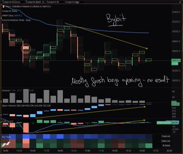 A candlestick chart for **BTC/USDT** on the **30m timeframe** (Footprint Atlas) is annotated with "Bye!" and "Mostly flush longs opening - no exact", showing the recent bounce and subsequent flush below the major low. This visually supports the post's description of price trapping longs above the major low (mrLow) before sweeping it, a key move highlighted in the analysis.