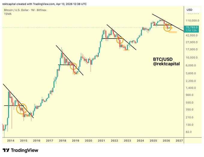 A TradingView chart by rektcapital displays Bitcoin's (BTC/USD) monthly price history on Bitfinex from 2014 to 2027, highlighting with orange circles past instances where a Bear Market Relief Rally topped out before reversing downward—illustrating why this zone near $82,500 is critical to reclaim as new support.
