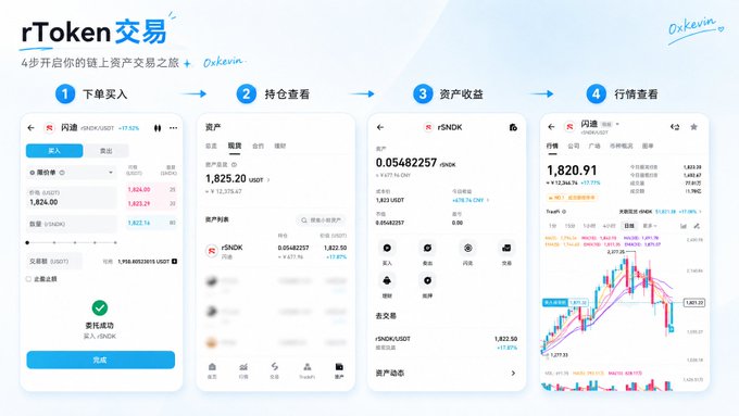 The image is a promotional graphic for "rToken 交易" (rToken Trading) by Orkevin, showcasing a 4-step process for trading tokenized US stocks on a blockchain: (1) place a buy order for rSNOK at 1,824.00 USDT, (2) hold and view assets, (3) see asset earnings (0.05482257 rSNOK), and (4) view market charts. It illustrates the convenience of tokenized stock trading mentioned in the post, though the poster notes the experience falls short of directly connecting to Nasdaq.