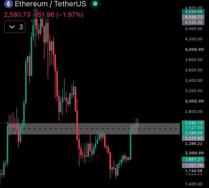 A candlestick chart of Ethereum/TetherUS (ETH) shows the current price at $2,580.73, down 1.97% ($51.96), with price action hovering around a highlighted "make-or-break" breaker block zone between approximately $2,328 and $2,580 — matching the post's claim that ETH is testing a critical support area that could trigger a move toward $3,000 if held.