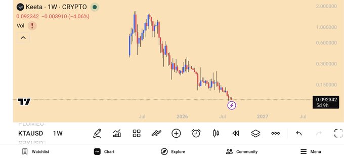 A TradingView weekly chart for KTAUSD (KTA token) showing a price of 0.092342, down 4.06%, with a steep downtrend since mid-2025. The chart illustrates the holder's concern, as the current price sits far below their $0.36 average entry, highlighting significant unrealized losses.