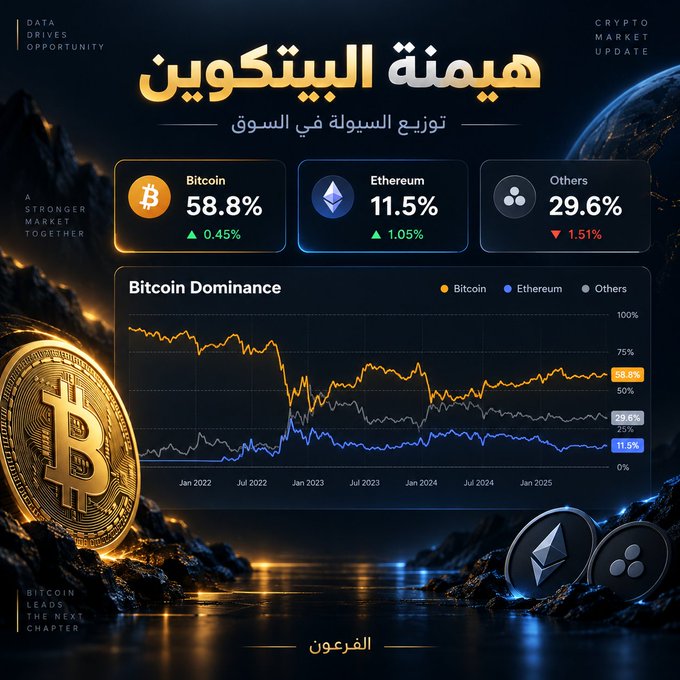 A crypto market update infographic titled 'هيمنة البيتكوين' (Bitcoin Dominance) in Arabic, showing Bitcoin at 58.8% (+0.45%), Ethereum at 11.5% (+1.05%), and Others at 29.6% (-1.51%), with a Bitcoin Dominance line chart from January 2022 to January 2025.