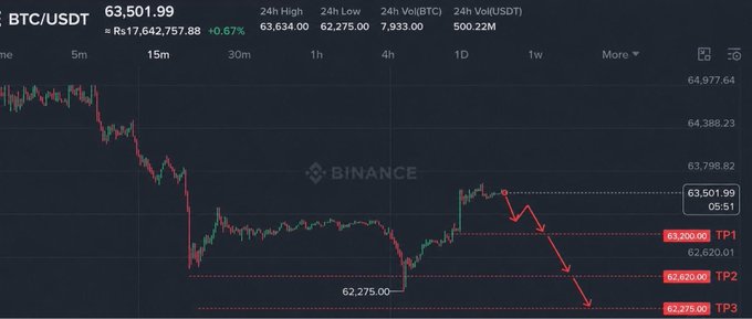A BTC/USDT Binance trading chart shows the current price at 63,501.99 USDT (Rs17,642,757.88), with a 24h high of 63,634.00, 24h low of 62,275.00, and a 24h volume of 7,933.00 BTC / 500.22M USDT. Red arrows indicate three take-profit levels (TP1: 63,200.00, TP2: 62,650.00, TP3: 62,275.00).
