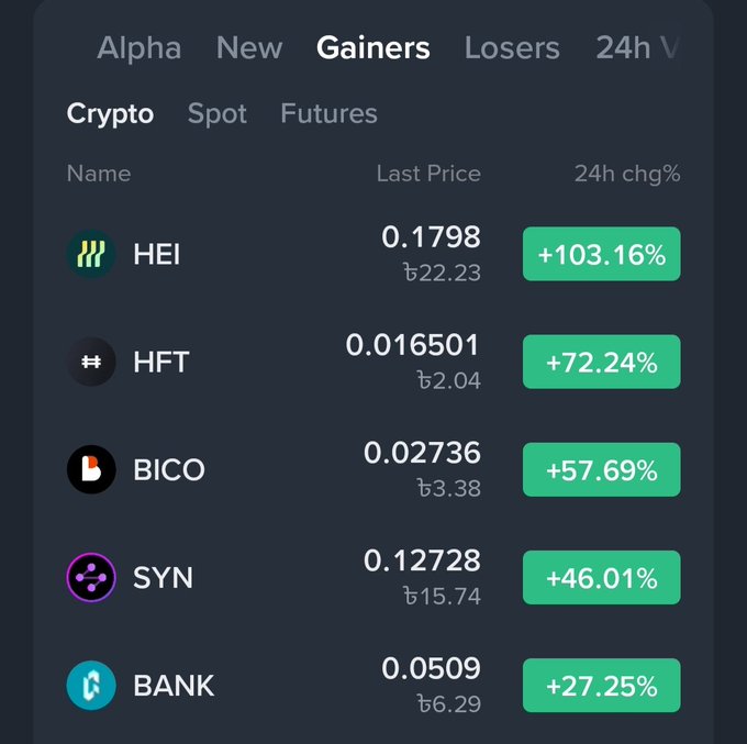 A cryptocurrency market tracker displays the 'Gainers' tab under the 'Crypto Spot' section, listing coins HEI (+103.16%), HFT (+72.24%), BICO (+57.69%), SYN (+46.01%), and BANK (+27.25%) along with their last prices in USD and Thai Baht (฿).
