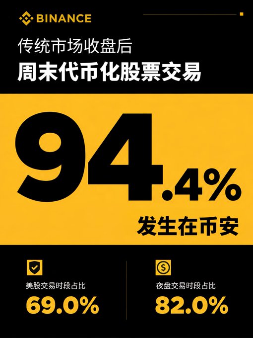 A Binance promotional graphic stating that 94.4% of weekend tokenized stock trading occurs on Binance, with US session hours at 69.0% and overnight session hours at 82.0%.