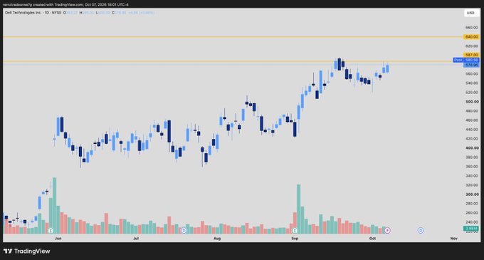 A daily candlestick chart of $DELL on NYSE shows the stock trading at 587.85, up +14.74 (+2.55%), with a clear uptrend from May lows near $230 to highs around $640, illustrating the strong bullish momentum referenced in the post about "full sending" on the ticker.