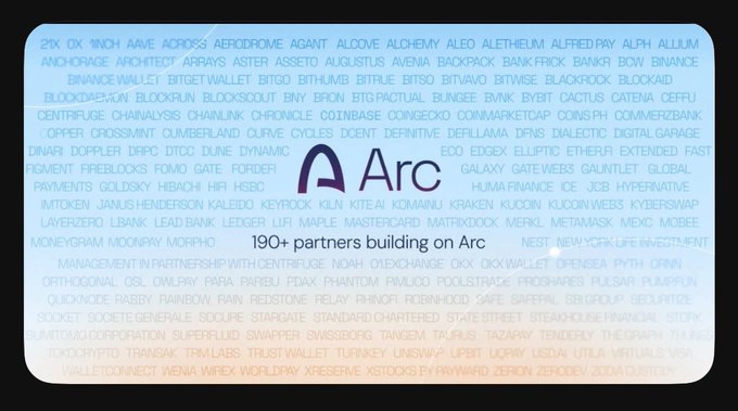 An Arc (blockchain) graphic showing "190+ partners building on Arc" surrounded by the names of numerous partner companies and protocols like 2X, 21X, Aleo, BlockDAG, Mastercard, Polygon, and more.