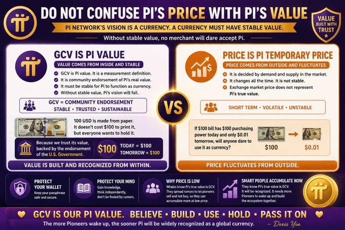 A Pi Network promotional infographic titled 'DO NOT CONFUSE PI'S PRICE WITH PI'S VALUE,' contrasting GCV (stable value) with market price (volatile), signed by Doris Yin.