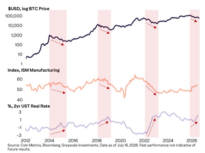 A financial chart titled '$USD, log BTC Price' displaying Bitcoin's price alongside the 'Index, ISM Manufacturing' and '%, 2yr UST Real Rate' from 2012 to 2026, with red arrows highlighting specific trends. Source: Coin Metrics, Bloomberg, Grayscale Investments.