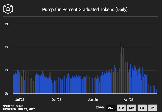 The image shows a dark blue bar graph that displays the daily percentage growth of pump-and-fun tokens against the date of october 25th, which is April 26. The title of the image reads "Pump Fun Percents Graduated Tokens Daily". The data points on this graph are shown in milliliters (mml). The graph is set against a brown background and shows how the token price for pump-and-fun tokens has been increasing over time, indicating a potential growth opportunity.