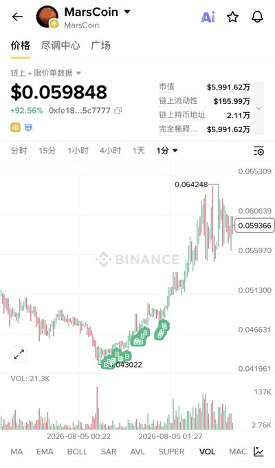A Binance trading chart showing MarsCoin (MarsCoin) priced at $0.059848, up 92.56%, with a candlestick chart and volume data.