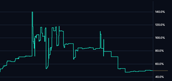 A line chart on a dark blue background displaying percentage values ranging from 40.0% to 140.0%, showing significant volatility with peaks near 140% and ending with a dotted line around 50%.
