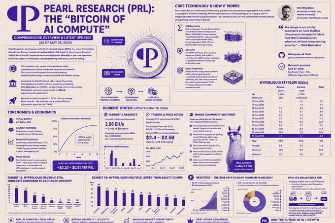 The image presents a visual representation of an infographic about the "Pearl Research (PRL): The “Bitcoin of AI Compute", which is a Layer 1 blockchain forked from Bitcoin and focuses on a comprehensive overview with the latest updates as of May 28, 2026.