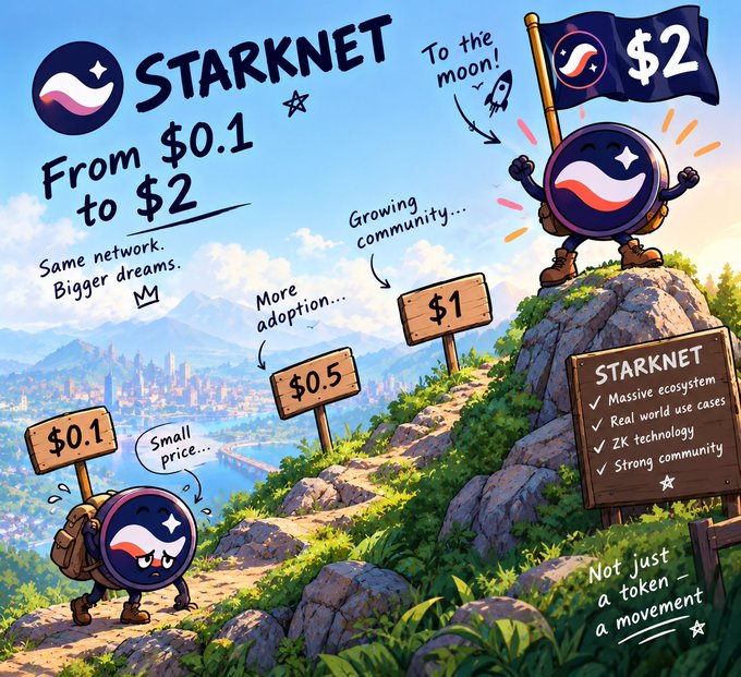 A promotional illustration for STARKNET shows a journey from a small character at a "$0.1" sign labeled "Small price..." climbing a mountain path through "$0.5" (More adoption...) and "$1" (Growing community...) to reach "$2" (To the moon!), with claims of massive ecosystem, real use cases, ZK technology, and strong community.