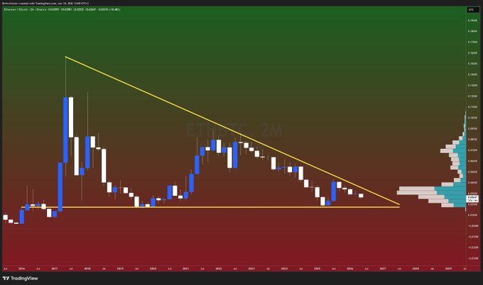 The image shows a chart with a diagonal line going from the top left corner to the bottom right corner, which represents the price of Bitcoin over time. The chart has a red background, indicating that the Bitcoin price is currently high. The text on the image reads "ETHBTC has been coiling inside a 10‑year triangle, and it’ll be one of the most hated rallies." This message suggests that the Bitcoin price might continue to rise or fall in the coming months as it follows its historical trend.