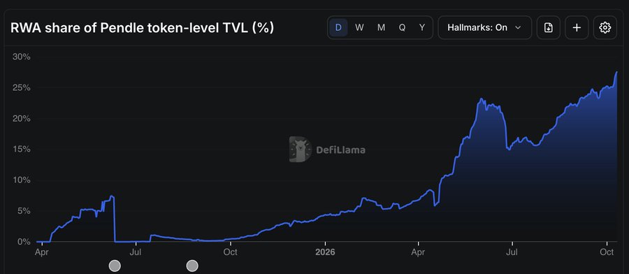 The image, sourced from DeFiLlama, displays a line chart titled "RWA share of Pendle token-level TVL (%)" showing a dramatic upward trend—from near 0% in April of the prior year to approximately 27-28% by October—illustrating the growing dominance of real-world assets within Pendle's total value locked. This visualization directly supports the bullish narrative in the post by highlighting how RWA integration has become an increasingly important and rapidly expanding component of Pendle's TVL composition.