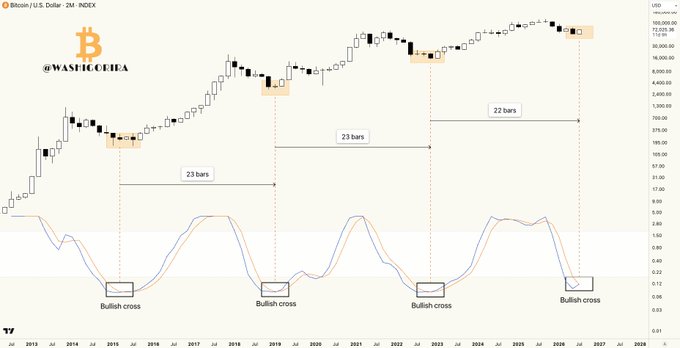 A Bitcoin/U.S. Dollar 2-month candlestick chart from the Washoutcobar account displays four historical "Bullish cross" signals on the Stochastic RSI indicator (below), each separated by roughly 22-23 bars between 2015 and 2026, with the latest cross occurring near the all-time high around $100,000+. The chart visually supports the post's claim that Bitcoin's 2-month Stochastic RSI is making a bullish crossover for the first time in years.