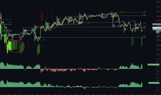 A Coinbase (CB) candlestick chart showing BTC's price action dumping throughout the session, with a red circle highlighting a notable volume cluster around the $60,000-$62,000 range, accompanied by lower panel indicators showing order book depth (OB Depth) data being described as lacking significant passive buying support.