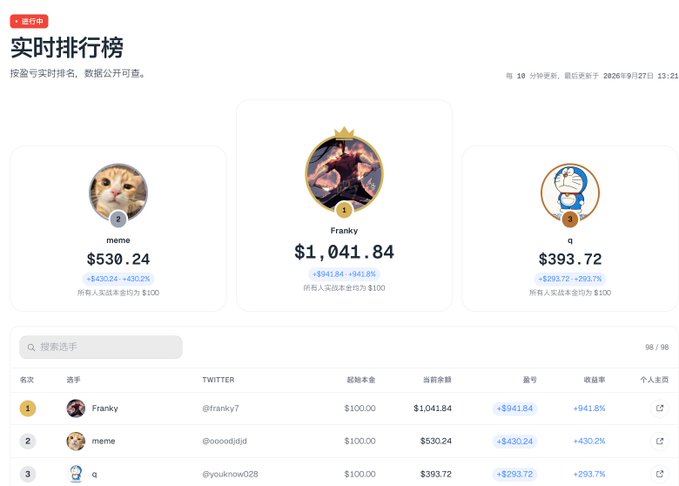 A real-time leaderboard screenshot in Chinese titled '实时排行榜' (Real-time Rankings) shows top traders including 'meme' at $530.24 (+430.2%), 'Franky' at $1,041.84 (+941.8%), and 'q' at $393.72 (+293.7%), all with starting balances of $100.