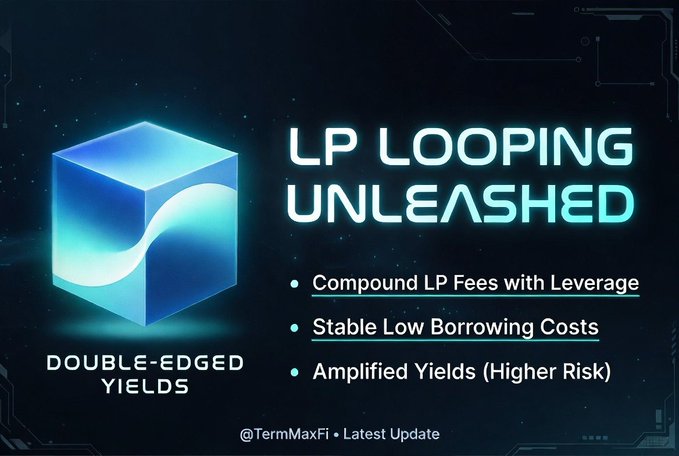 A futuristic blue digital cube graphic titled "LP Looping Unleashed" by @TermMaxFi, illustrating the concept of "Double-Edged Yields" with key feature points highlighting compounding LP fees with leverage, stable low borrowing costs, and amplified yet riskier yields.
