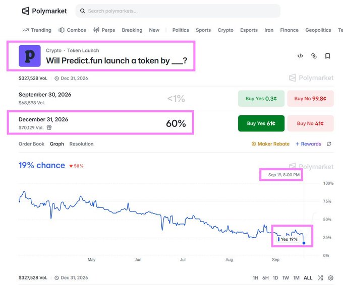 A screenshot of the Polymarket prediction market for "Will Predict.fun launch a token by ___?" shows the December 31, 2026 outcome currently at 60% probability (Buy Yes 61¢ / Buy No 41¢), with a chart tracking the probability trend down to 19% as of Sep 19, 8:00 PM, illustrating the recent sharp rebound noted in the post.