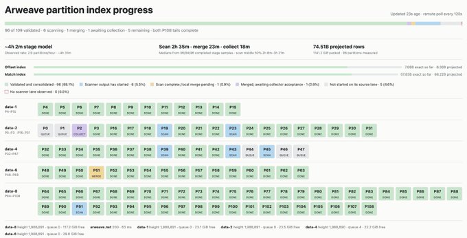 A dashboard screenshot showing 'Arweave partition index progress' with statistics like '96 of 109 validated' and '74,518 projected rows' across multiple data partitions.