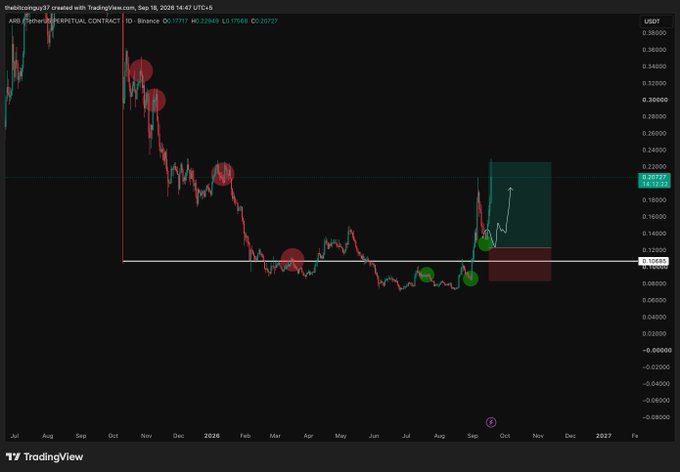 TradingView candlestick chart for ARB/TetherUS on Binance showing price action from July to December, with red sell signals and green buy indicators marked on a downtrend that shows recent recovery.