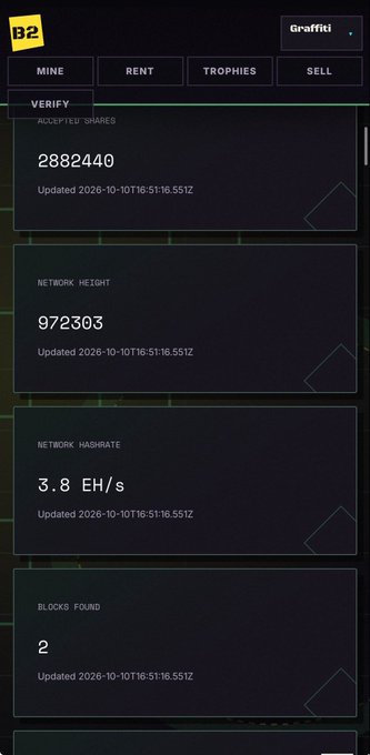 A mobile screenshot of a cryptocurrency mining app displaying statistics for a wallet labeled "Graffiti," including accepted shares (2,882,440), network height (972,303), network hash rate (3.8 EH/s), and blocks found (2), all updated on 2026-10-10.