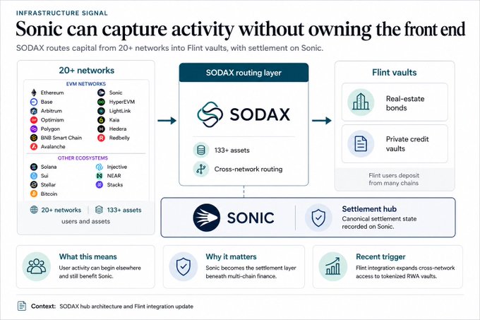 An infographic titled "Sonic can capture activity without owning the front end" explaining how SODAX routes capital from 20+ networks into Flint vaults with settlement on Sonic.
