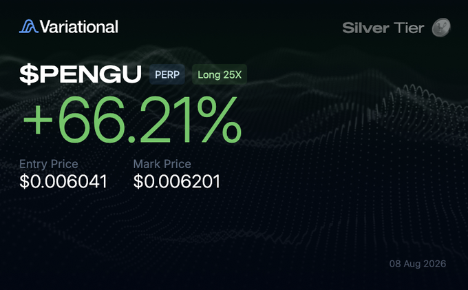 A Variational trading screenshot showing a $PENGU PERP Long 25X position with +66.21% gain, entry price $0.006041, mark price $0.006201, dated 08 Aug 2026, with a Silver Tier badge.