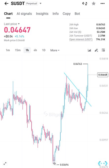 A Bitget perpetual futures chart for SUSDT shows the price at 0.04647 with a 1.14% gain, displaying a 1-hour candle pattern where the recent breakout above a descending trendline aligns perfectly with the post's claim that "$s perfect," highlighting a bullish reversal from the 0.03694 low toward the 0.04763 high.