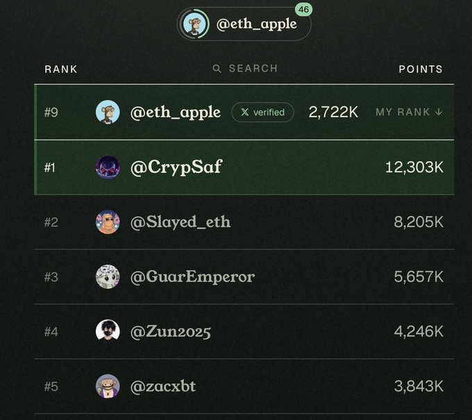 A leaderboard showing user @eth_apple ranked #9 with 2,722K points, behind @CrypSaf at #1 with 12,303K points, followed by @Slayed_eth, @GuarEmperor, @Zun2025, and @zacxbt.