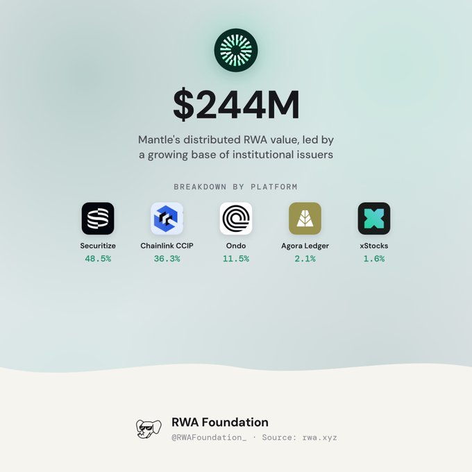 An infographic showing Mantle's distributed RWA value of $244M, broken down by platform: Securitize (48.5%), Chainlink CCIP (36.3%), Ondo (11.5%), Agora Ledger (2.1%), and xStocks (1.6%), credited to 'RWA Foundation' and 'Source: rwa.xyz'.