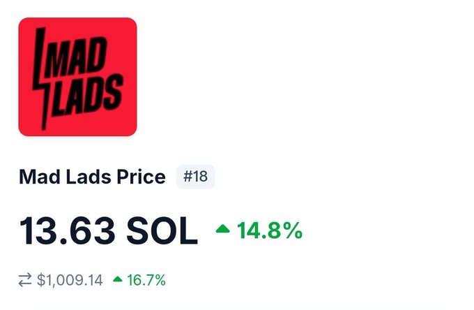 The image shows an update to a cryptocurrency platform named "Mad Lads". It displays information about the value of Mad Lads NFT, including that its price is 13.63 Sol or 13.63 SOL based on the context provided. There are also some text elements within this information, which may be related to other data like volume and sales figures. The post seems to discuss how Mad Lads NFT has been performing in recent days by showing an increase in its value, with 24h volume up and a significant rise in sales (upol).