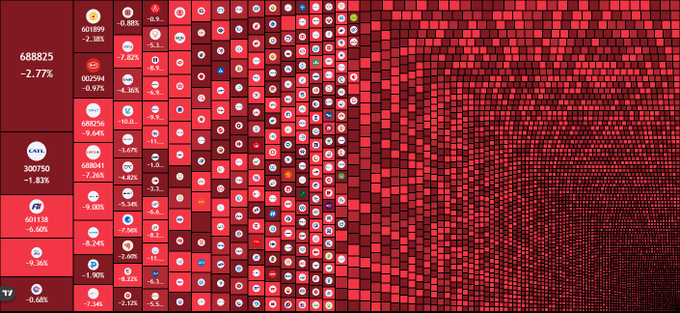 A red-dominated heatmap visualizing Chinese stock market performance, showing major indices like the SSE Composite (-2.77%), SZSE (-0.9%), and ChiNext (-9.26%) with widespread losses across sectors, illustrating the ¥2.7 trillion market wipeout described as China's worst trading session since April 2025.