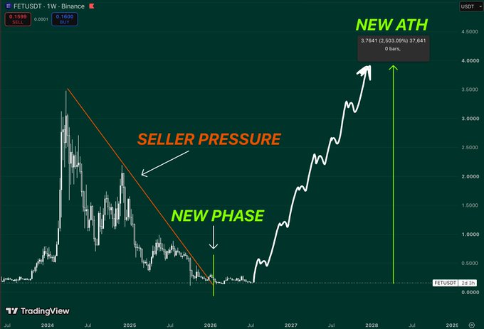 A TradingView chart of FETUSDT on Binance showing a price prediction with labels for 'SELLER PRESSURE,' 'NEW PHASE,' and 'NEW ATH' projecting to 3.7641.