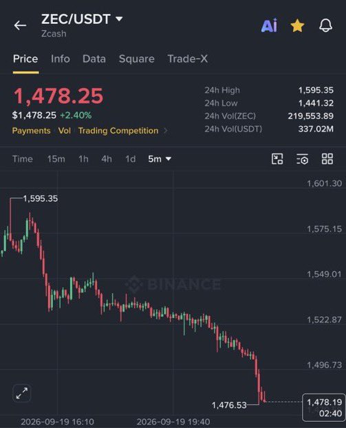 The Binance chart displays Zcash (ZEC/USDT) at $1,478.25, up 2.40%, with a 5-minute candlestick view showing a sharp drop from the 24h high of $1,595.35 to $1,476.53 around 02:40. This bearish price action aligns with the post's warning "#ZEC" suggesting an impending burst of a speculative bubble.