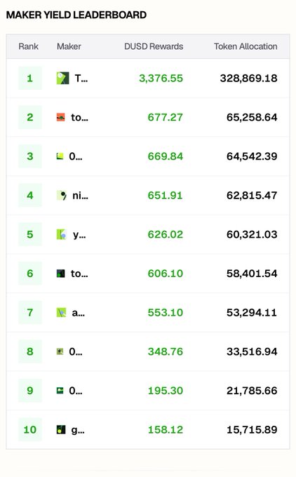 A 'Maker Yield Leaderboard' showing the top 10 makers ranked by DUSD Rewards and Token Allocation, with the top maker receiving 3,376.55 DUSD and 328,869.18 tokens.