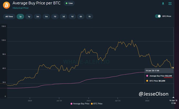 The image shows a chart with two lines representing Bitcoin prices over time. One line is showing a downward trend while the other line is going up. The chart indicates that the Bitcoin price is currently below $53,000, which could be due to several reasons such as a potential market correction or bearish sentiment in the cryptocurrency market. It also suggests that there might be further dips and bottoms before reaching a potential peak or recovery. The post about the upcoming bull run seems to present an optimistic view of Bitcoin's future performance.