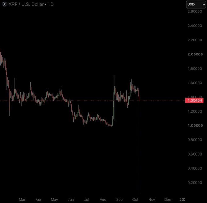 A candlestick chart displaying the XRP/U.S. Dollar 1D price, showing a significant downtrend with a current highlighted price of 1.35404 USD.