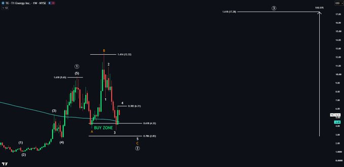 A weekly candlestick chart of $TE (T1 Energy Inc.) on NYSE with Elliott Wave analysis annotations, highlighting a "BUY ZONE" near the 0.786 Fibonacci level (2.63) with a projected Wave 3 target of 1,618.67 (510%). The chart illustrates the trading thesis from the post, showing price rejecting off the 0.382 fib resistance at 6.00 and expected to decline toward the 0.786 support zone.
