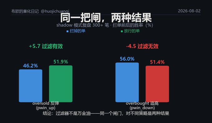 A dark-themed bar chart titled '同一把闸，两种结果' comparing win rates for '拦掉的单' (46.2%) vs '放行的单' (51.9%) in oversold/pwin_up scenarios, and 56.0% vs 51.4% in overbought/pwin_down scenarios, concluding that filters yield different results for different strategies.